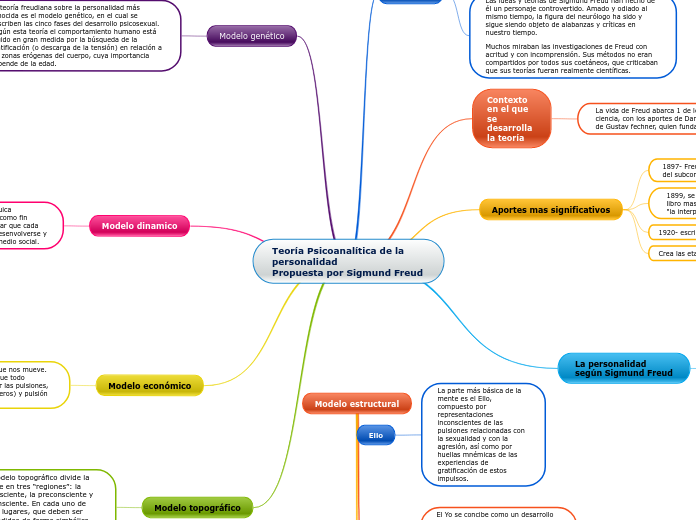 Teoría Psicoanalítica De La Personalidad S Mind Map